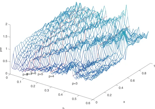 Fig. 4. A numerical approximation of the probability density function as a function of the parameter b with a  0:9 ÿ b