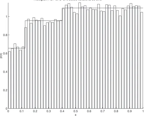 Fig. 1. Numerical calculation of the PDF (histogram bars) compared to the exact solution (solid line)