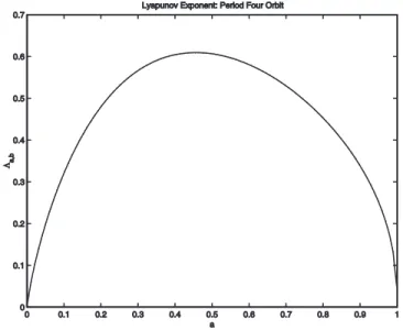 Fig. 2. The Lyapunov exponent as a function of the parameter a, where x  0 is a member of a period-4 orbit.