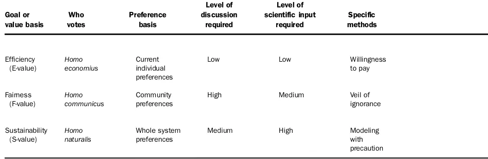 Table 1. Valuation of ecosystem services based on the three primary goals of efficiency, fairness, and sustainability.