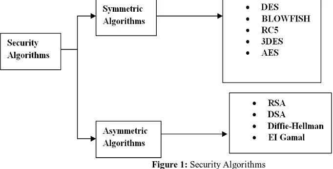Figure 1: Security Algorithms 