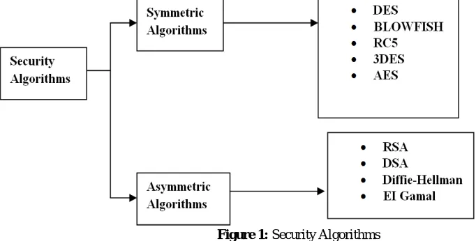 Figure 1: Security Algorithms 