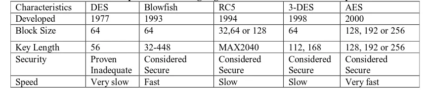 Table 1: Comparison of Existing Algorithms on the basis of different parameters DES Blowfish RC5 3-DES AES 