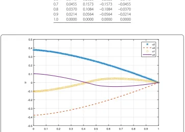 Figure 1 Sign-changing solutions u1, u4, positive solution u2, negative solution u3.