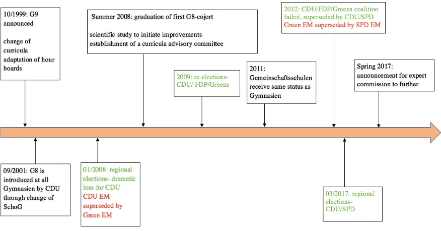 Figure 1. Implementation of the G8-reform in Saarland over time  