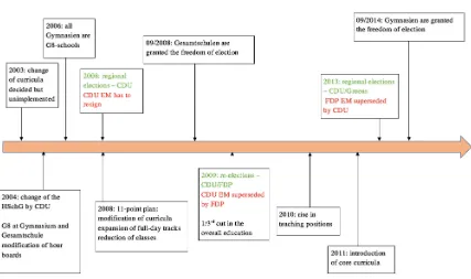 Figure 2. Implementation of the G8-reform in Hessen over time  