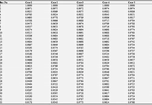 Table 3. Simulation Results of 33 bus Yamethin Distribution System. 