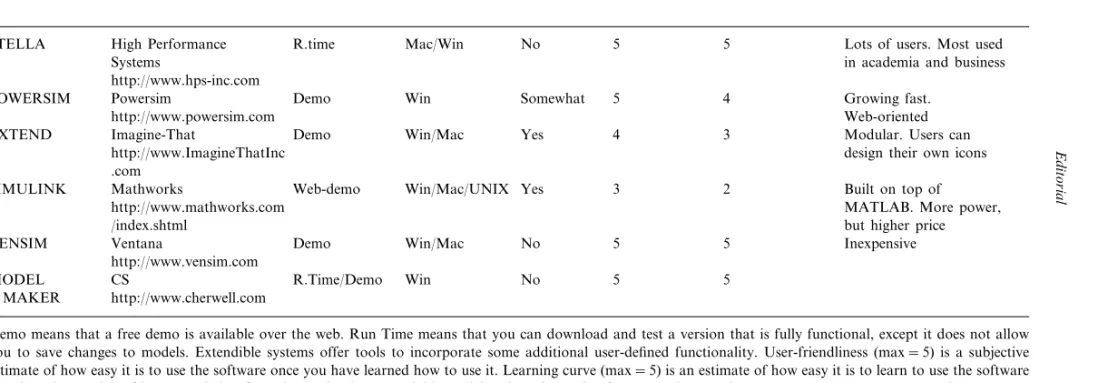 Table 1Brief comparison of some of the existing modeling software systems (Voinov, 1999)