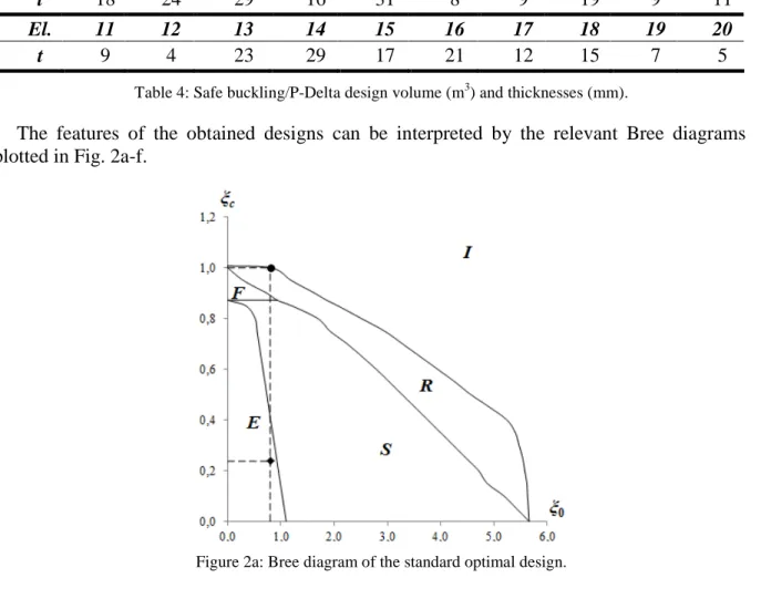 Table 3: Safe P-Delta design volume (m 3 ) and thicknesses (mm). 