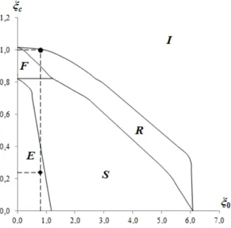 Figure 2c: Bree diagram of the safe P-Delta optimal design. 
