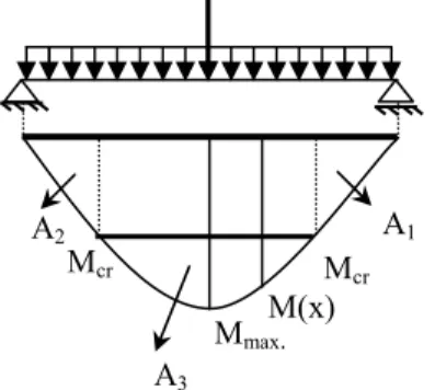 Figure  1.  Cracked  and  uncracked  regions  of  the  simply  sup- sup-ported  beam  element  subjected  to  concentrated  and  a   uni-formly-distributed loads