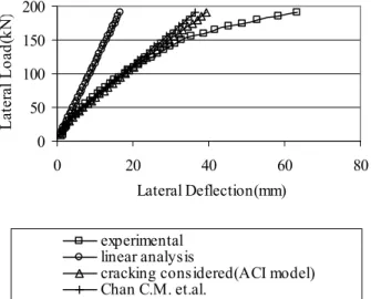 Figure  7.  Plots  of  the  drift  (joint  6)  according  to  the  different  models adopted for the effective moment of inertia