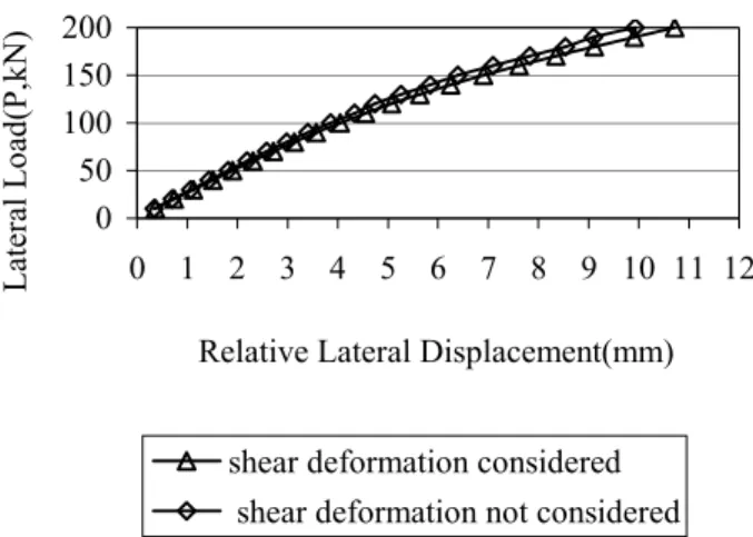 Fig.  13  also  shows  the  theoretical  influence  of  shear  deformation  on  the  maximum  relative  lateral  displacement  of  the  second  floor