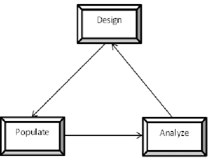 Fig -1: Data Warehouse Design Process 