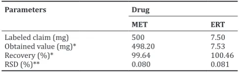 Table 7: Forced degradation and peak purity test results of MET and ERT