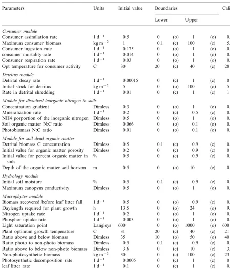 Table 2Pat–GEM parameter values a