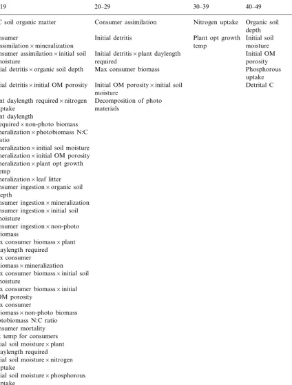 Table 4Frequency distributions of single parameters and parameter combinations
