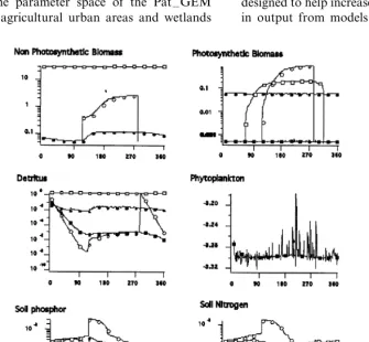 Fig. 7. Pat–GEM unit model output for six state variables and four habitat types. Outputs in kg m−2 for all variables are seasonaldynamics at one-day time steps over a 365 day period.