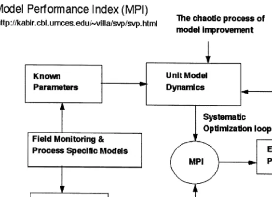 Fig. 4. Calibration process using MPI and systematic optimizations of unknown parameters to improve conﬁdence in unit modelperformance.