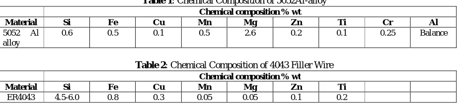 Table 1: Chemical Composition of 5052Al-alloy Chemical composition % wt 