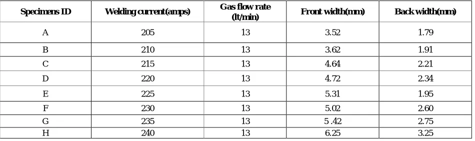 Table 6:Experimental results with variation of welding current 