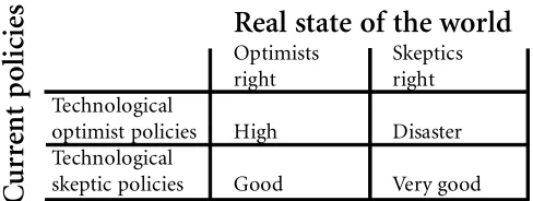 Figure 1. Payoff matrix for technological optimism versustechnological skepticism. See text for details.