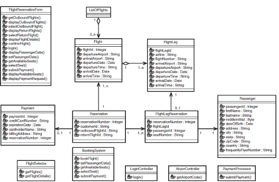 Figure 1.5  A class diagram showing classes that implement the functionality of a basic flow of the Book a flight use case