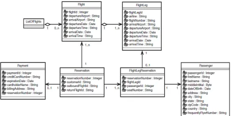 Figure 1.6 Class Reservation and related classes 
