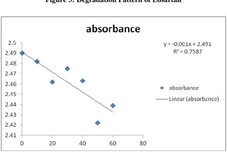 Table 3: Effect of Heat 