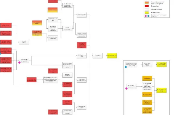 Figure 3-1 Problem cluster of  ATAG containing problems of six departments 