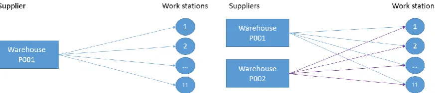 Figure 5-2 Direct shipping single supplier  