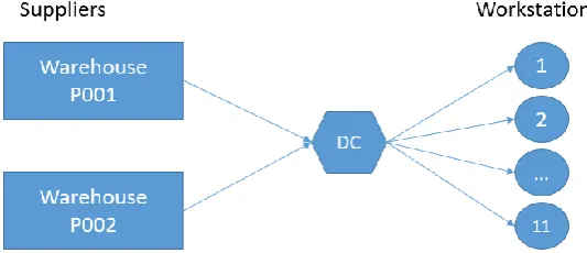 Figure 5-7 Shipping through DC with milk runs 