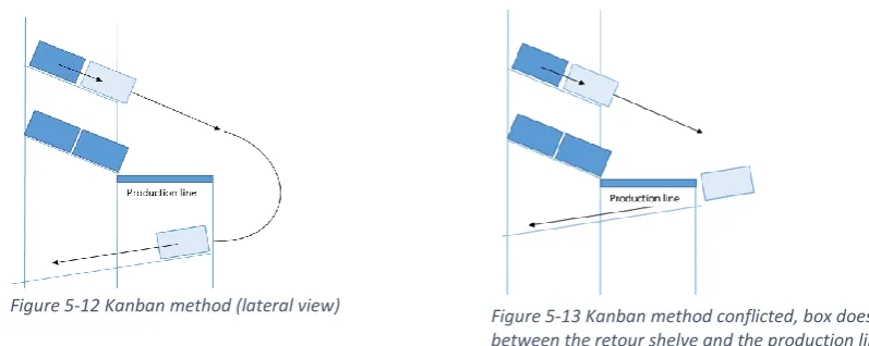 Figure 5-12 Kanban method (lateral view) 