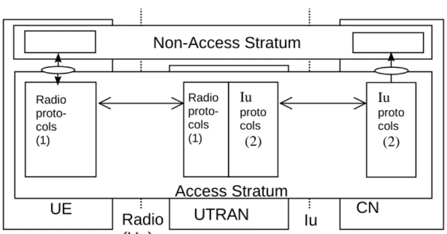 Figure 2: Iu and Uu User plane 