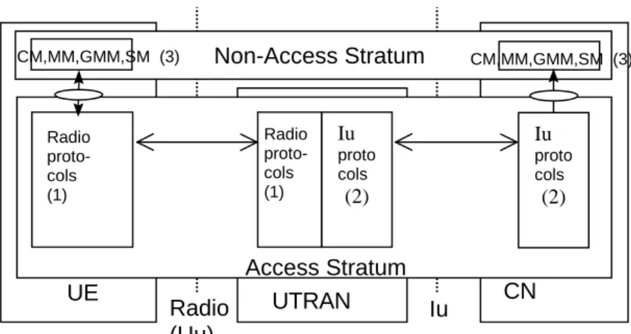 Figure 3: Iu and Uu Control plane 