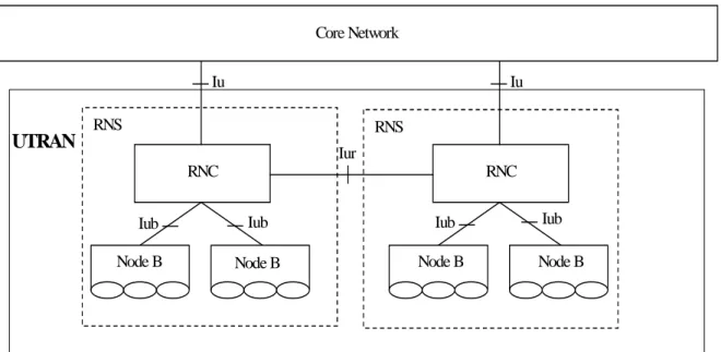 Figure 4a: UTRAN Architecture with the Iupc option 