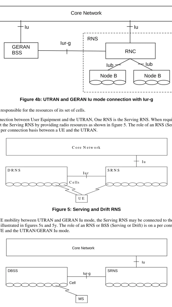 Figure 4b: UTRAN and GERAN Iu mode connection with Iur-g  Each RNS is responsible for the resources of its set of cells