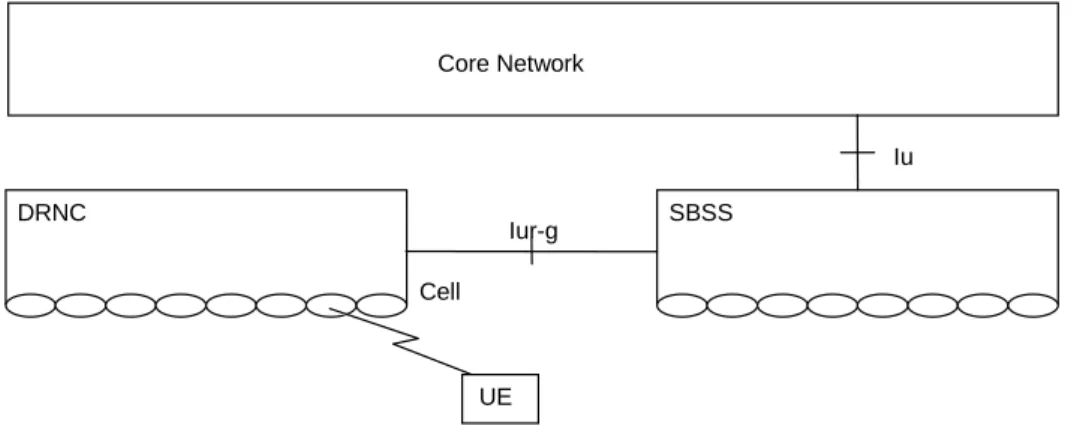 Figure 5b: Serving BSS and Drift RNS 