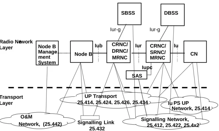 Figure 6: Protocol layering 