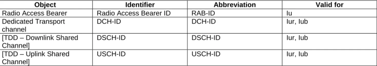 Table 1 lists the basic AP level identifiers in each reference point. 