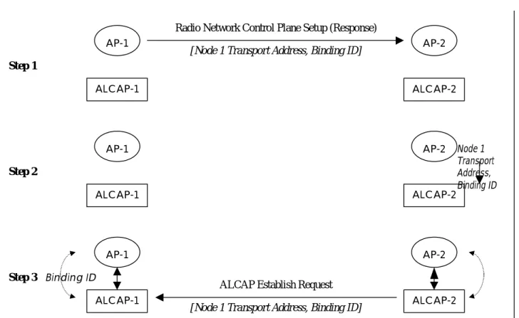 Figure 6a illustrates how application instances of the Radio Network Control Plane and instances of the Transport  Network Plane are linked together through the Binding Identifier in the set-up phase
