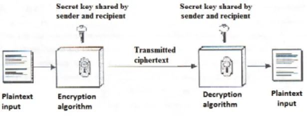 Fig 1 : Symmetric key cryptography 