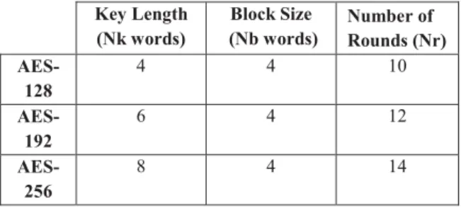 Fig 2. Relation between key length, block size and  number of rounds 