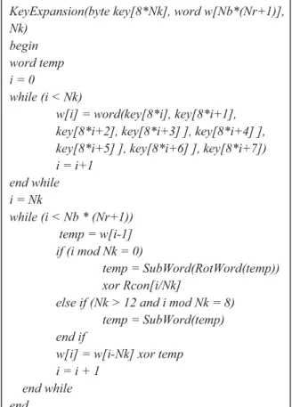 Fig. 7 Pseudo Code for the Inverse Cipher 