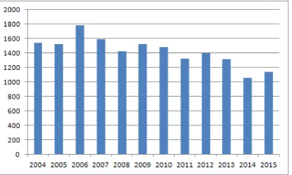 Figure 7: Time series for the amount of emergency calls of the class c1a = ﬁre per year Ui ⊂ Tm.