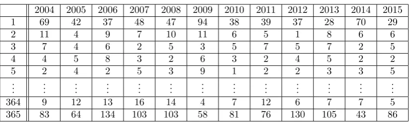Table 1: Distribution of the emergency call data of class c1a = ﬁre per year y, 2004 ≤ y ≤ 2015and per day d, 1 ≤ d ≤ 365.