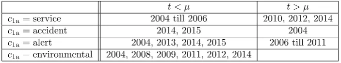 Table 2: The values of the Student’s t-statistics for the temporal tests for class c1a = ﬁre, whichcompares each year with the other years.