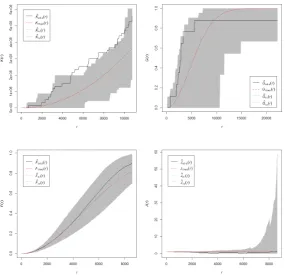 Figure 8: Distance analyses with the estimated functions ˆdata ofb, right above), plots are provided by the packageK(r) (ﬁgure a, left above), Gˆ(r) (ﬁgureFˆ(r) (ﬁgure c, left below) and Jˆ(r) (ﬁgure d, right below) applied on the erroneous ϵσ, plotted aga