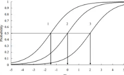 Figure 1  ICC for three different items in Rasch model  