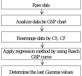 Table 1: GSP chart  